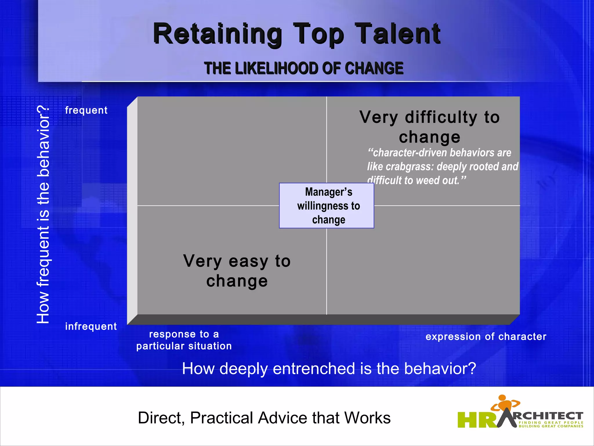 Retaining Top Talent
                                                           THE LIKELIHOOD OF CHANGE

                                frequent
How frequent is the behavior?



                                                                                   Very difficulty to
                                                                                       change
                                                                                       “character-driven behaviors are
                                                                                       like crabgrass: deeply rooted and
                                                                                       difficult to weed out.”
                                                                       Manager’s
                                                                      willingness to
                                                                          change


                                                      Very easy to
                                                        change

                                infrequent
                                               response to a                                       expression of character
                                             particular situation

                                                      How deeply entrenched is the behavior?

                                             Direct, Practical Advice that Works
                                                 Direct, Practical Advice that Works
 
