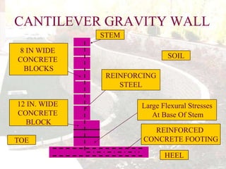 CANTILEVER GRAVITY WALL
STEM
8 IN WIDE
CONCRETE
BLOCKS

SOIL
REINFORCING
STEEL

12 IN. WIDE
CONCRETE
BLOCK
TOE

Large Flexural Stresses
At Base Of Stem
REINFORCED
CONCRETE FOOTING
HEEL

 