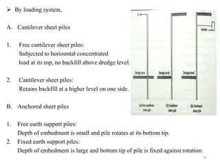  By loading system,
A. Cantilever sheet piles
1. Free cantilever sheet piles:
Subjected to horizontal concentrated
load at its top, no backfill above dredge level.
2. Cantilever sheet piles:
Retains backfill at a higher level on one side.
B. Anchored sheet piles
1. Free earth support piles:
Depth of embedment is small and pile rotates at its bottom tip.
2. Fixed earth support piles:
Depth of embedment is large and bottom tip of pile is fixed against rotation.
42
 
