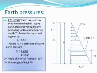 Earth pressures:
(a) On stem: Earth pressure on
   the stem from backfill (active               Kaϒh
   earth pressure) varies linearly.
   According to Rankine’s theory at     h
   depth ‘h’ below the top of wall
   is given by                                    Pa=1/2kaϒH2
            pa = kaϒh
                                            H
    where ka = Coefficient of active
 earth pressure
          ka = 1-sinΦ
               1+sinΦ                                     H/3
Φ= Angle of internal friction of soil
ϒ= Unit weight of back fill
                                                KaϒH
 