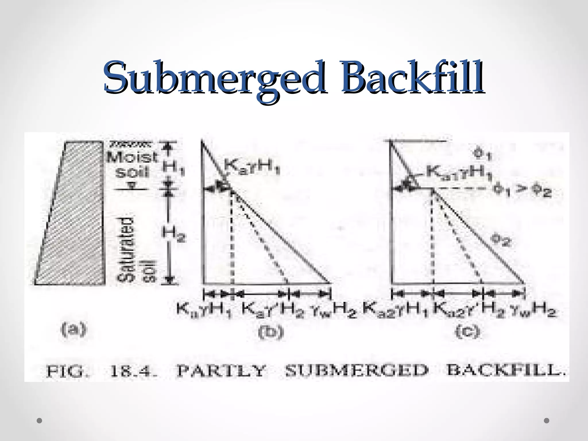 Submerged BackfillSubmerged Backfill
 