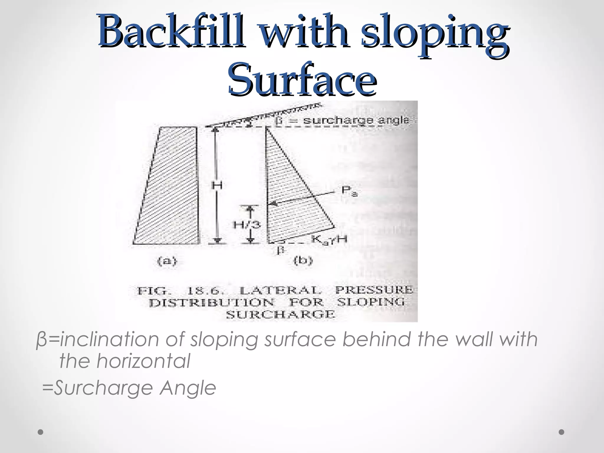 Backfill with slopingBackfill with sloping
SurfaceSurface
β=inclination of sloping surface behind the wall with
the horizontal
=Surcharge Angle
 