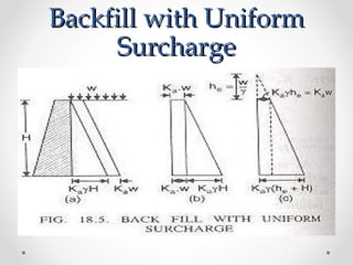 Backfill with UniformBackfill with Uniform
SurchargeSurcharge
 