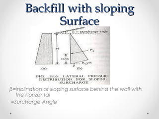 Backfill with slopingBackfill with sloping
SurfaceSurface
β=inclination of sloping surface behind the wall with
the horizontal
=Surcharge Angle
 