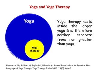 Bhavanani AB, Sullivan M, Taylor MJ, Wheeler A. Shared Foundations for Practice: The
Language of Yoga Therapy. Yoga Therapy Today 2019. 15 (3): 44-47.
Yoga
Yoga
Therapy
Yoga therapy nests
inside the larger
yoga & is therefore
neither separate
from nor greater
than yoga.
Yoga and Yoga Therapy
 