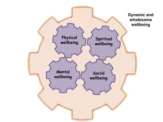 Physical
wellbeing
Mental
wellbeing
Social
wellbeing
Dynamic and
wholesome
wellbeing
Spiritual
wellbeing
 