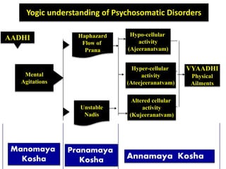 Mental
Agitations
Haphazard
Flow of
Prana
Unstable
Nadis
Hypo-cellular
activity
(Ajeeranatvam)
Hyper-cellular
activity
(Ateejeeranatvam)
Altered cellular
activity
(Kujeeranatvam)
VYAADHI
Physical
Ailments
Yogic understanding of Psychosomatic Disorders
AADHI
Manomaya
Kosha Annamaya Kosha
Pranamaya
Kosha
 