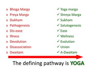 The defining pathway is YOGA
x Bhoga Marga
x Preya Marga
x Dukham
x Pathogenesis
x Dis-ease
x Illness
x Devolution
x Disassociation
x Dwaitam
 Yoga marga
 Shreya Marga
 Sukham
 Salutogenesis
 Ease
 Wellness
 Evolution
 Union
 A-Dwaitam
 