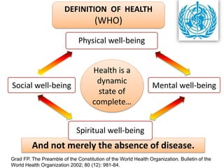 And not merely the absence of disease.
Physical well-being
Mental well-being
Spiritual well-being
Social well-being
DEFINITION OF HEALTH
(WHO)
Health is a
dynamic
state of
complete…
Grad FP. The Preamble of the Constitution of the World Health Organization. Bulletin of the
World Health Organization 2002; 80 (12): 981-84.
 