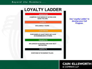ADVOCATES CLIENTS PROSPECTS SUSPECTS CHAMPION YOUR NEEDS BY SAYING HOW GOOD YOU ARE. EXCLUSIVELY YOURS. PURCHASED AT LEAST ONCE, BUT ALSO DO BUSINESS WITH OTHERS. INFLUENCED IN ADVANCE AND HAVE SELF-MOTIVATION. EVERYONE IN THE MARKET PLACE. LOYALTY LADDER CUSTOMERS Use ‘Loyalty Ladder’ to develop your Call Program. 
