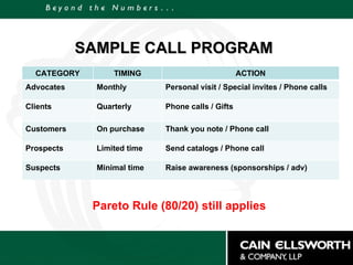 SAMPLE CALL PROGRAM Pareto Rule (80/20) still applies CATEGORY TIMING ACTION Advocates Monthly Personal visit / Special invites / Phone calls Clients Quarterly Phone calls / Gifts Customers On purchase Thank you note / Phone call Prospects Limited time Send catalogs / Phone call Suspects Minimal time Raise awareness (sponsorships / adv) 