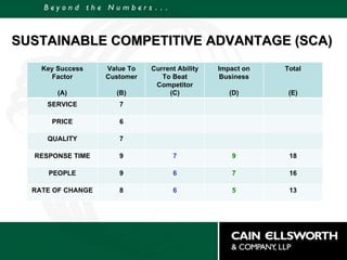 SUSTAINABLE COMPETITIVE ADVANTAGE (SCA) Key Success Factor (A) Value To Customer (B) Current Ability To Beat Competitor (C) Impact on Business (D) Total (E) SERVICE 7 PRICE 6 QUALITY 7 RESPONSE TIME 9 7 9 18 PEOPLE 9 6 7 16 RATE OF CHANGE 8 6 5 13 