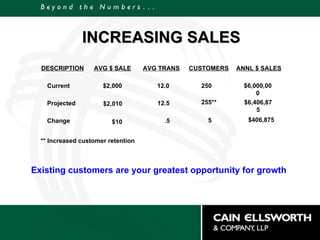 INCREASING SALES DESCRIPTION Current Projected Change AVG $ SALE AVG TRANS $2,000 12.0 CUSTOMERS ANNL $ SALES 250 $6,000,000 $2,010 $10 12.5 .5 255** 5 $6,406,875 $406,875 ** Increased customer retention Existing customers are your greatest opportunity for growth 