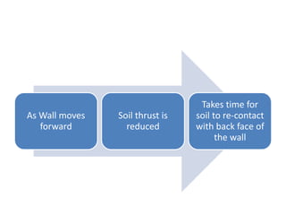 As Wall moves
forward
Soil thrust is
reduced
Takes time for
soil to re-contact
with back face of
the wall
 