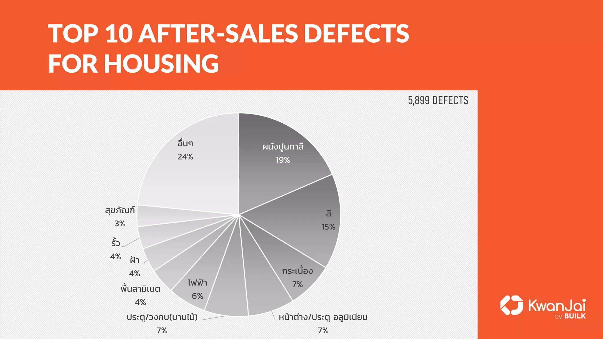 TOP 10 AFTER-SALES DEFECTS
FOR HOUSING
ผนังปูนทาสี
19%
สี
15%
กระเบื้อง
7%
หน้าต่าง/ประตู อลูมิเนียม
7%
ประตู/วงกบ(บานไม้)
7%
ไฟฟ้า
6%
พื้นลามิเนต
4%
ฝ้า
4%
รั้ว
4%
สุขภัณฑ์
3%
อื่นๆ
24%
 