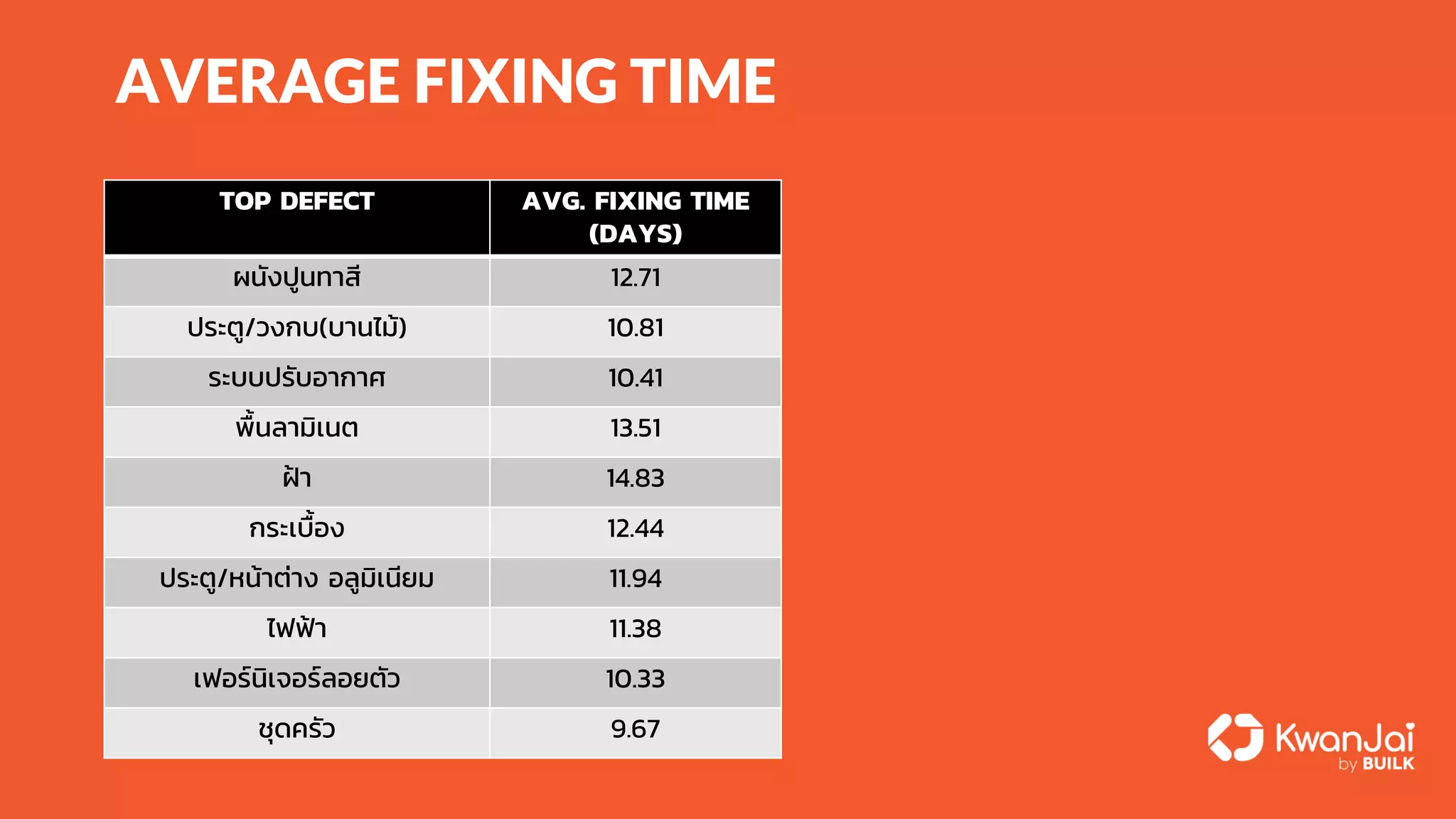 AVERAGE FIXING TIME
TOP DEFECT AVG. FIXING TIME
(DAYS)
ผนังปูนทาสี 12.71
ประตู/วงกบ(บานไม้) 10.81
ระบบปรับอากาศ 10.41
พื้นลามิเนต 13.51
ฝ้า 14.83
กระเบื้อง 12.44
ประตู/หน้าต่าง อลูมิเนียม 11.94
ไฟฟ้า 11.38
เฟอร์นิเจอร์ลอยตัว 10.33
ชุดครัว 9.67
 