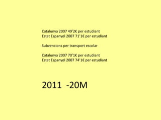 Catalunya 2007 49’2€ per estudiant
Estat Espanyol 2007 71’1€ per estudiant

Subvencions per transport escolar

Catalunya 2007 70’1€ per estudiant
Estat Espanyol 2007 74’1€ per estudiant




2011 -20M
 