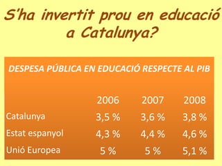 S’ha invertit prou en educació
         a Catalunya?

DESPESA PÚBLICA EN EDUCACIÓ RESPECTE AL PIB


                  2006      2007     2008
Catalunya         3,5 %     3,6 %    3,8 %
Estat espanyol    4,3 %     4,4 %    4,6 %
Unió Europea       5%        5%      5,1 %
 