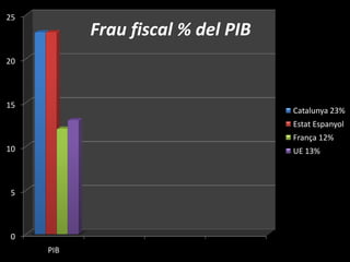 25
           Frau fiscal % del PIB
20




15
                                   Catalunya 23%
                                   Estat Espanyol
                                   França 12%
10                                 UE 13%



5




0
     PIB
 
