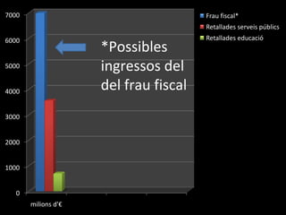 7000                                   Frau fiscal*
                                       Retallades serveis públics
6000                                   Retallades educació
                     *Possibles
5000                 ingressos del
4000
                     del frau fiscal
3000


2000


1000


   0
       milions d'€
 