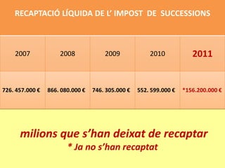 RECAPTACIÓ LÍQUIDA DE L’ IMPOST DE SUCCESSIONS



    2007             2008             2009             2010            2011


726. 457.000 €   866. 080.000 €   746. 305.000 €   552. 599.000 €   *156.200.000 €




      milions que s’han deixat de recaptar
                        * Ja no s’han recaptat
 