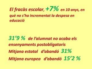 El fracàs escolar, +7% en 10 anys, en
què no s’ha incrementat la despesa en
educació



31’9 %  de l’alumnat no acaba els
ensenyaments postobligatoris
Mitjana estatal d’abandó   31%
Mitjana europea    d’abandó 15’2 %
 