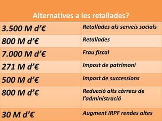 Alternatives a les retallades?
3.500 M d’€           Retallades als serveis socials

800 M d’€             Retallades

7.000 M d’€           Frau fiscal

271 M d’€             Impost de patrimoni

500 M d’€             Impost de successions

800 M d’€             Reducció alts càrrecs de
                      l’administració

30 M d’€              Augment IRPF rendes altes
 