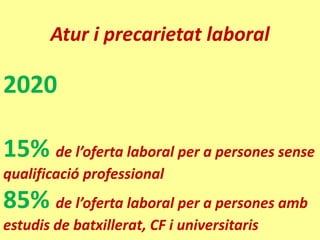 Atur i precarietat laboral

2020

15% de l’oferta laboral per a persones sense
qualificació professional
85% de l’oferta laboral per a persones amb
estudis de batxillerat, CF i universitaris
 