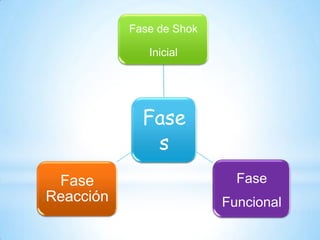 Fase de Shok

              Inicial




             Fase
              s
 Fase                       Fase
Reacción                  Funcional
 