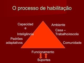 OO pprroocceessssoo ddee hhaabbiilliittaaççããoo 
Capacidad 
e 
Inteligência 
Padrões 
adaptativos 
Ambiente 
Casa – 
Trabalho/escola 
Comunidade 
Funcionamento 
Suportes 
 