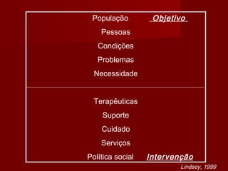 População Objetivo 
Pessoas 
Condições 
Problemas 
Necessidade 
Terapêuticas 
Suporte 
Cuidado 
Serviços 
Política social Intervenção 
Lindsey, 1999 
 
