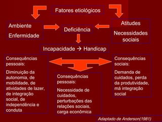 Fatores etiológicos 
Ambiente 
Enfermidade 
Atitudes 
Necessidades 
sociais 
Deficiência 
Incapacidade  Handicap 
Consequências 
pessoais: 
Diminuição da 
autonomia, de 
mobilidade, de 
atividades de lazer, 
de integração 
social, de 
independência e 
conduta 
Consequências 
pessoais: 
Necessidade de 
cuidados, 
perturbações das 
relações sociais, 
carga econômica 
Consequências 
sociais: 
Demanda de 
cuidados, perda 
da produtividade, 
má integração 
social 
Adaptado de Anderson(1981) 
 