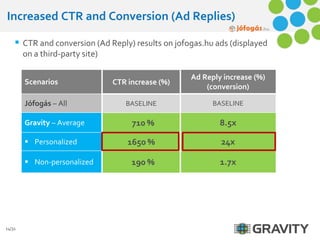 Increased CTR and Conversion (Ad Replies) 
 CTR and conversion (Ad Reply) results on jofogas.hu ads (displayed 
on a third-party site) 
Scenarios 
Jófogás – All 
Gravity – Average 
 Personalized 
 Non-personalized 
14/31 
Ad Reply increase (%) 
(conversion) 
BASELINE 
8.5x 
24x 
1.7x 
CTR increase (%) 
BASELINE 
710 % 
1650 % 
190% 
 