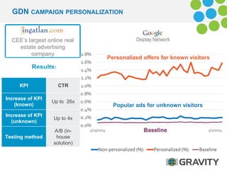 GDN CAMPAIGN PERSONALIZATION 
1.8% 
1.6% 
1.4% 
1.2% 
1.0% 
0.8% 
0.6% 
0.4% 
0.2% 
0.0% 
Personalized offers for known visitors 
Popular ads for unknown visitors 
3/29/2014 5/2/2014 
Non-personalized (%) Personalized (%) Baseline 
CEE’s largest online real 
estate advertising 
company 
Results: 
KPI CTR 
Increase of KPI 
(known) 
Up to 26x 
Increase of KPI 
(unknown) 
Up to 4x 
Testing method 
A/B (in-house 
solution) 
Baseline 
 