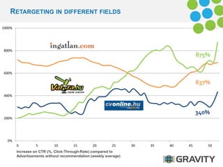 RETARGETING IN DIFFERENT FIELDS 
Increase on CTR (%, Click-Through-Rate) compared to 
Advertisements without recommendation (weekly average) 
1000% 
800% 
600% 
400% 
200% 
0% 
875% 
637% 
340% 
0 5 10 15 20 25 30 35 40 45 50 
 