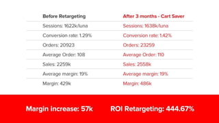 Retargeting Pays