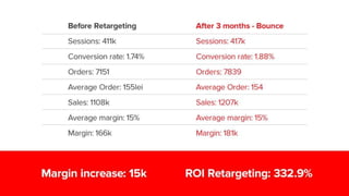 Retargeting Pays