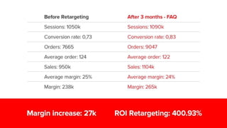 Retargeting Pays