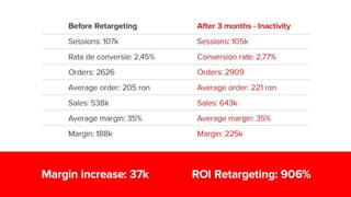 Retargeting Pays