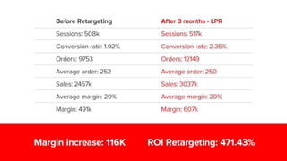 Retargeting Pays
