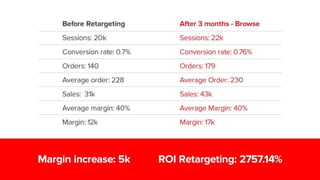 Retargeting Pays