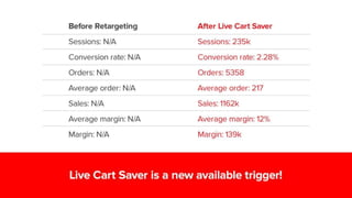 Retargeting Pays