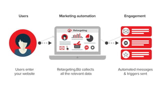 Retargeting Pays