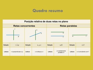 Quadro resumo r p x v u t o f Posição relativa de duas retas no plano  Retas concorrentes  Retas paralelas Notação  r  p Notação x  v Notação u  t Notação o  f Leitura r é perpendicular a p  Leitura x é oblíqua a v Leitura u é estritamente paralela a t Leitura o é coincidente com f 