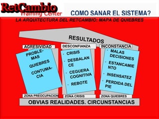 14
COMO SANAR EL SISTEMA?
LA ARQUITECTURA DEL RETCAMBIO: MAPA DE QUIEBRES
OBVIAS REALIDADES. CIRCUNSTANCIAS
AGRESIVIDAD
ZONA PREOCUPACION
DESCONFIANZA
ZONA CRISIS
INCONSTANCIA
ZONA QUIEBRES
 