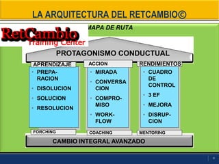 15
LA ARQUITECTURA DEL RETCAMBIO©
MAPA DE RUTA
• PREPA-
RACION
• DISOLUCION
• SOLUCION
• RESOLUCION
CAMBIO INTEGRAL AVANZADO
PROTAGONISMO CONDUCTUAL
APRENDIZAJE
FORCHING
• MIRADA
• CONVERSA
CION
• COMPRO-
MISO
• WORK-
FLOW
ACCION
COACHING
• CUADRO
DE
CONTROL
• 3 EF
• MEJORA
• DISRUP-
CION
RENDIMIENTOS
MENTORING
 