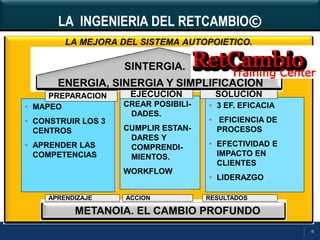 16
LA INGENIERIA DEL RETCAMBIO©
LA MEJORA DEL SISTEMA AUTOPOIETICO.
• MAPEO
• CONSTRUIR LOS 3
CENTROS
• APRENDER LAS
COMPETENCIAS
METANOIA. EL CAMBIO PROFUNDO
SINTERGIA.
ENERGIA, SINERGIA Y SIMPLIFICACION
PREPARACION
APRENDIZAJE
CREAR POSIBILI-
DADES.
CUMPLIR ESTAN-
DARES Y
COMPRENDI-
MIENTOS.
WORKFLOW
EJECUCION
ACCION
• 3 EF. EFICACIA
• EFICIENCIA DE
PROCESOS
• EFECTIVIDAD E
IMPACTO EN
CLIENTES
• LIDERAZGO
SOLUCION
RESULTADOS
 