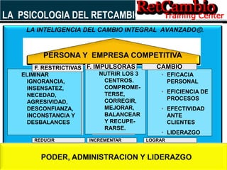 17
LA PSICOLOGIA DEL RETCAMBIO©
LA INTELIGENCIA DEL CAMBIO INTEGRAL AVANZADO©.
ELIMINAR
IGNORANCIA,
INSENSATEZ,
NECEDAD,
AGRESIVIDAD,
DESCONFIANZA,
INCONSTANCIA Y
DESBALANCES
PODER, ADMINISTRACION Y LIDERAZGO
PERSONA Y EMPRESA COMPETITIVA
F. RESTRICTIVAS
REDUCIR
NUTRIR LOS 3
CENTROS.
COMPROME-
TERSE,
CORREGIR,
MEJORAR,
BALANCEAR
Y RECUPE-
RARSE.
F. IMPULSORAS
INCREMENTAR
• EFICACIA
PERSONAL
• EFICIENCIA DE
PROCESOS
• EFECTIVIDAD
ANTE
CLIENTES
• LIDERAZGO
CAMBIO
LOGRAR
 