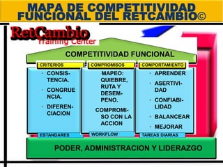 18
MAPA DE COMPETITIVIDAD
FUNCIONAL DEL RETCAMBIO©
• CONSIS-
TENCIA.
• CONGRUE
NCIA.
• DIFEREN-
CIACION
PODER, ADMINISTRACION Y LIDERAZGO
COMPETITIVIDAD FUNCIONAL
CRITERIOS
ESTANDARES
MAPEO:
QUIEBRE,
RUTA Y
DESEM-
PENO.
COMPROMI-
SO CON LA
ACCION
COMPROMISOS
WORKFLOW
• APRENDER
• ASERTIVI-
DAD
• CONFIABI-
LIDAD
• BALANCEAR
• MEJORAR
COMPORTAMIENTO
TAREAS DIARIAS
 