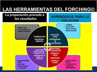 21
LAS HERRAMIENTAS DEL FORCHING©
La preparación precede aLa preparación precede a
los resultados.
APRENDIZAJE PARA LAAPRENDIZAJE PARA LA
SOLUCION
• EVALUACION
FODA
• PLANEACION
• TOMA DE
DECISIONES
• TRANSFORMA-
CION
• DEL SER
• PARA HACER
• Y LOGRAR
• CAMBIO
• METANOIA
• ADAPTACION
• RENOVACION
• CARACTER
• INTELIGENCIAS
• COMPETENCIAS
FORMACION
ENTRENA-
MIENTO
FACILITA-
CION
APRENDIZA-
JE
ACELERADO
MENTORIA
PROVIDENTE
ORIENTA-
CION
ASESORIA
CONSUL-
TORIA
COACHING
ONTOLOGICO Y
CONDUCTUAL
APRENDIZAJE
PARA LA
ACCION
 